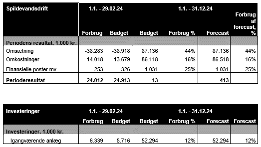 Tabel med et overblik over periodens resultater for Favrskov Spildevand i perioden 01.01.2024 til 29.02.2024